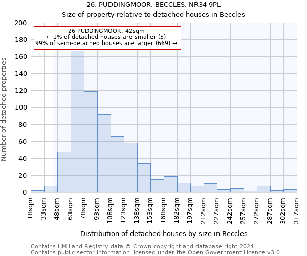 26, PUDDINGMOOR, BECCLES, NR34 9PL: Size of property relative to detached houses in Beccles