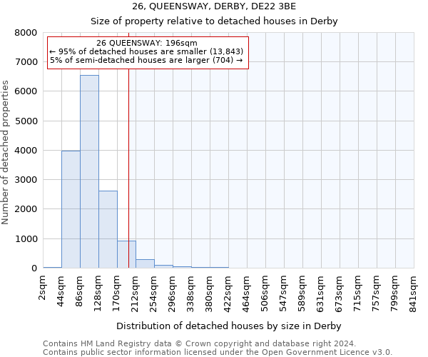 26, QUEENSWAY, DERBY, DE22 3BE: Size of property relative to detached houses in Derby