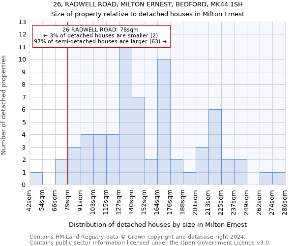 26, RADWELL ROAD, MILTON ERNEST, BEDFORD, MK44 1SH: Size of property relative to detached houses in Milton Ernest