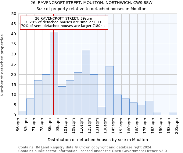 26, RAVENCROFT STREET, MOULTON, NORTHWICH, CW9 8SW: Size of property relative to detached houses in Moulton