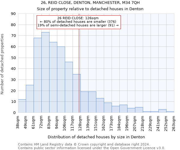 26, REID CLOSE, DENTON, MANCHESTER, M34 7QH: Size of property relative to detached houses in Denton