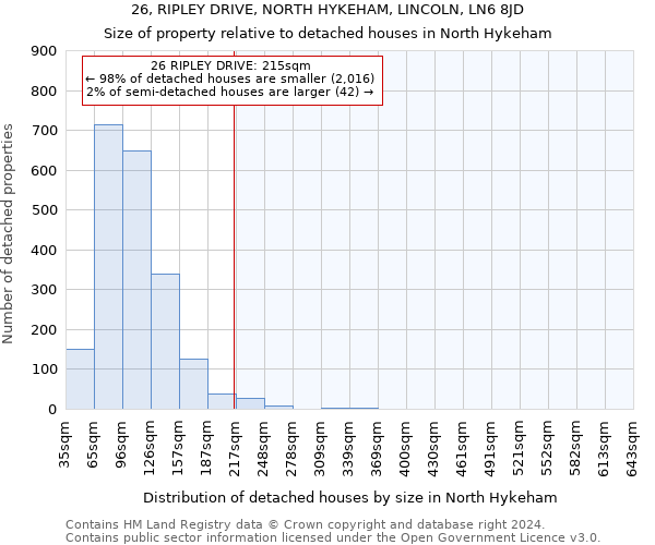 26, RIPLEY DRIVE, NORTH HYKEHAM, LINCOLN, LN6 8JD: Size of property relative to detached houses in North Hykeham