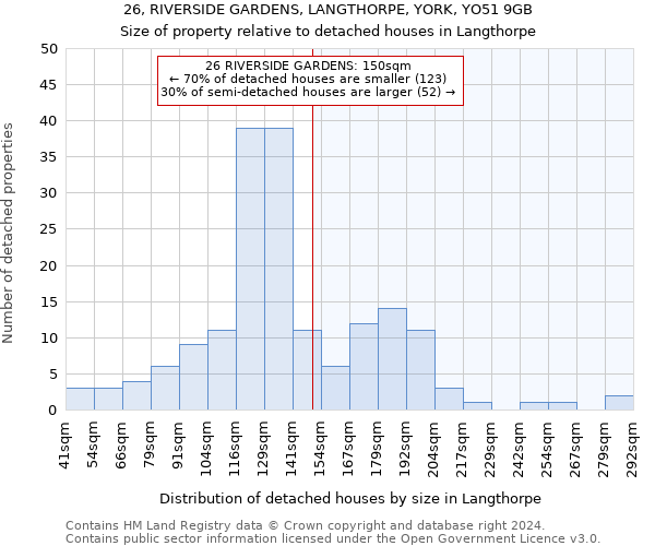 26, RIVERSIDE GARDENS, LANGTHORPE, YORK, YO51 9GB: Size of property relative to detached houses in Langthorpe