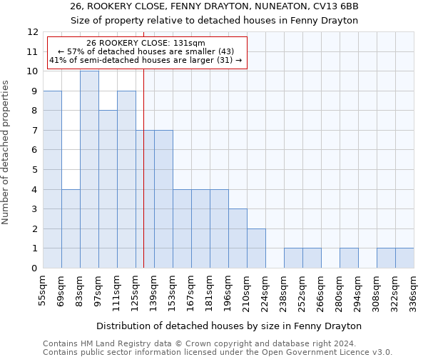 26, ROOKERY CLOSE, FENNY DRAYTON, NUNEATON, CV13 6BB: Size of property relative to detached houses in Fenny Drayton