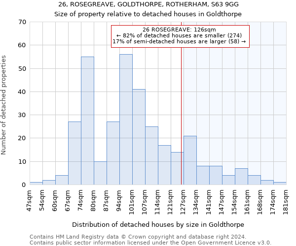 26, ROSEGREAVE, GOLDTHORPE, ROTHERHAM, S63 9GG: Size of property relative to detached houses in Goldthorpe