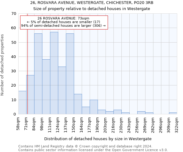 26, ROSVARA AVENUE, WESTERGATE, CHICHESTER, PO20 3RB: Size of property relative to detached houses in Westergate