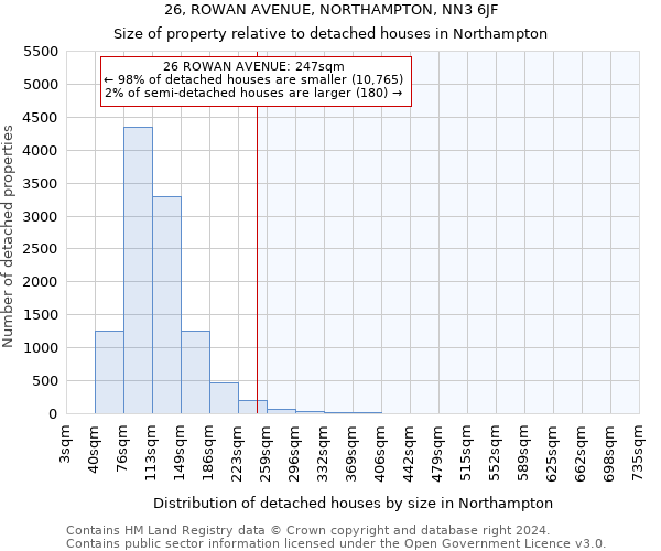 26, ROWAN AVENUE, NORTHAMPTON, NN3 6JF: Size of property relative to detached houses in Northampton