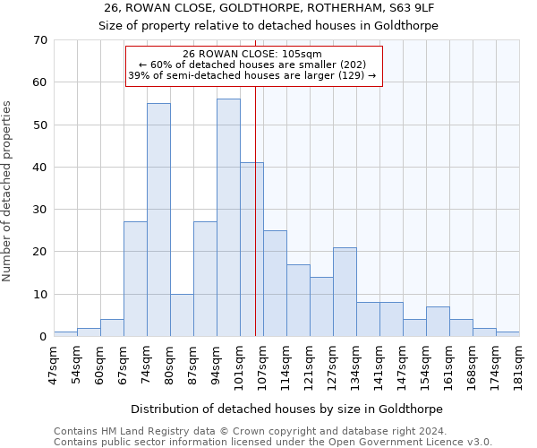 26, ROWAN CLOSE, GOLDTHORPE, ROTHERHAM, S63 9LF: Size of property relative to detached houses in Goldthorpe