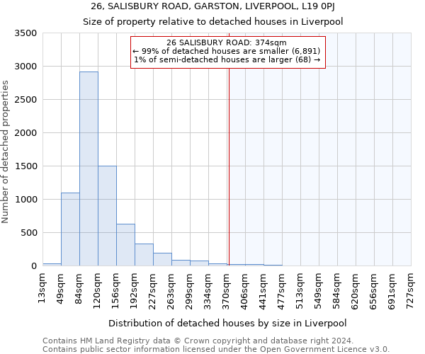 26, SALISBURY ROAD, GARSTON, LIVERPOOL, L19 0PJ: Size of property relative to detached houses in Liverpool