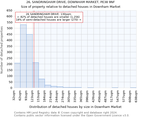 26, SANDRINGHAM DRIVE, DOWNHAM MARKET, PE38 9NF: Size of property relative to detached houses in Downham Market