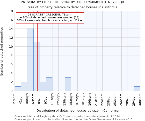 26, SCRATBY CRESCENT, SCRATBY, GREAT YARMOUTH, NR29 3QR: Size of property relative to detached houses in California