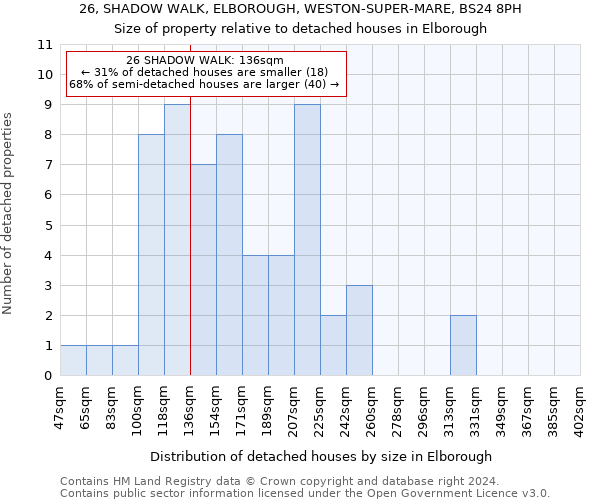 26, SHADOW WALK, ELBOROUGH, WESTON-SUPER-MARE, BS24 8PH: Size of property relative to detached houses in Elborough