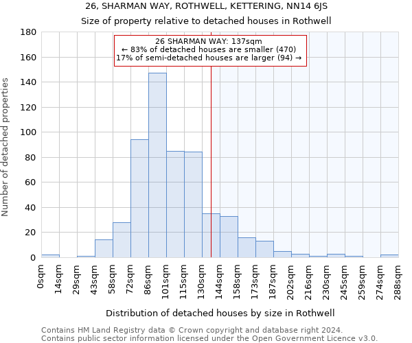 26, SHARMAN WAY, ROTHWELL, KETTERING, NN14 6JS: Size of property relative to detached houses in Rothwell