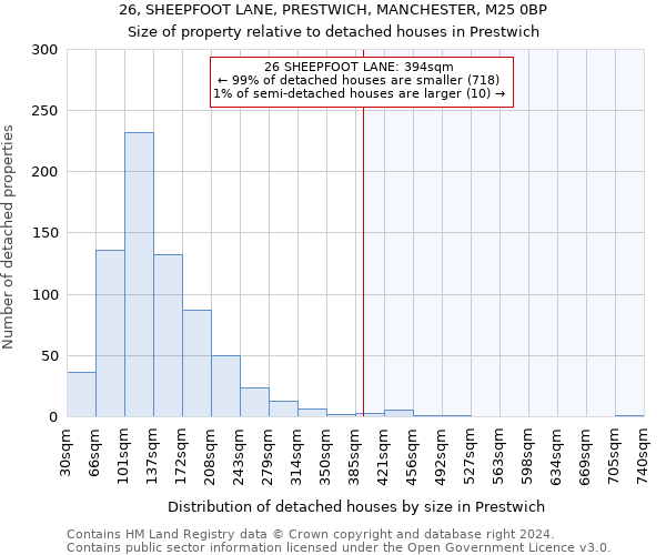 26, SHEEPFOOT LANE, PRESTWICH, MANCHESTER, M25 0BP: Size of property relative to detached houses in Prestwich