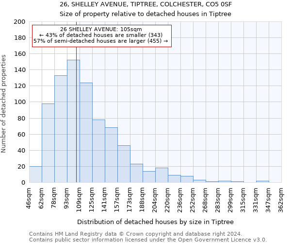 26, SHELLEY AVENUE, TIPTREE, COLCHESTER, CO5 0SF: Size of property relative to detached houses in Tiptree