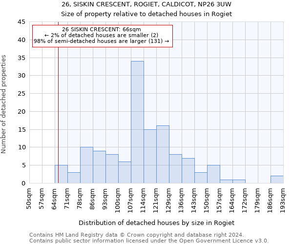 26, SISKIN CRESCENT, ROGIET, CALDICOT, NP26 3UW: Size of property relative to detached houses in Rogiet