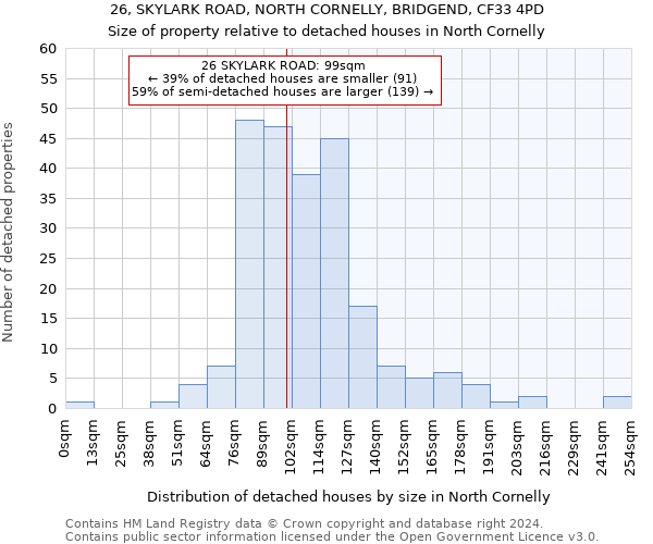 26, SKYLARK ROAD, NORTH CORNELLY, BRIDGEND, CF33 4PD: Size of property relative to detached houses in North Cornelly