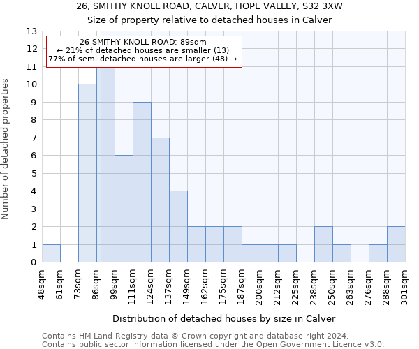 26, SMITHY KNOLL ROAD, CALVER, HOPE VALLEY, S32 3XW: Size of property relative to detached houses in Calver