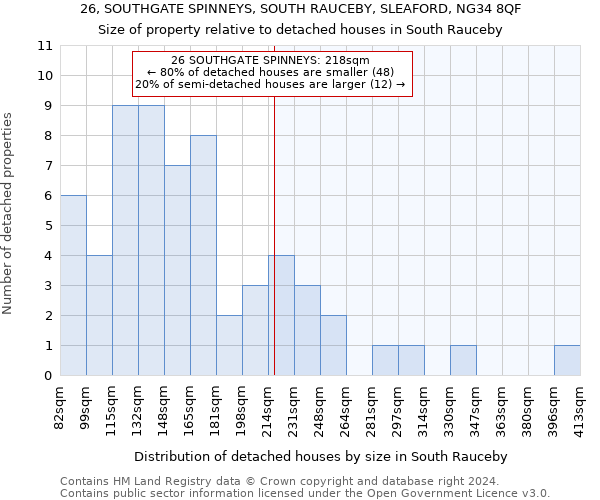 26, SOUTHGATE SPINNEYS, SOUTH RAUCEBY, SLEAFORD, NG34 8QF: Size of property relative to detached houses in South Rauceby