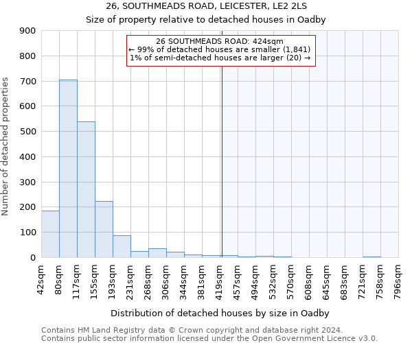 26, SOUTHMEADS ROAD, LEICESTER, LE2 2LS: Size of property relative to detached houses in Oadby