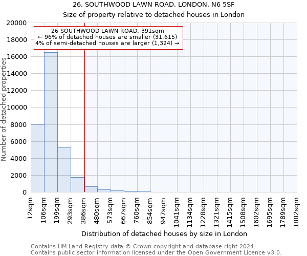 26, SOUTHWOOD LAWN ROAD, LONDON, N6 5SF: Size of property relative to detached houses in London