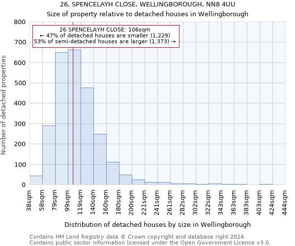 26, SPENCELAYH CLOSE, WELLINGBOROUGH, NN8 4UU: Size of property relative to detached houses in Wellingborough