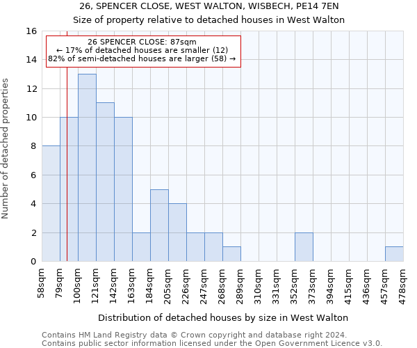 26, SPENCER CLOSE, WEST WALTON, WISBECH, PE14 7EN: Size of property relative to detached houses in West Walton