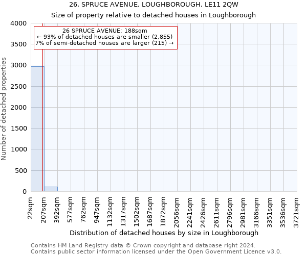 26, SPRUCE AVENUE, LOUGHBOROUGH, LE11 2QW: Size of property relative to detached houses in Loughborough