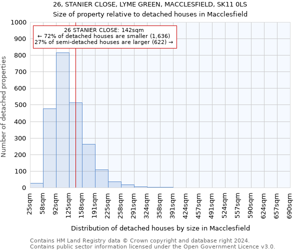 26, STANIER CLOSE, LYME GREEN, MACCLESFIELD, SK11 0LS: Size of property relative to detached houses in Macclesfield