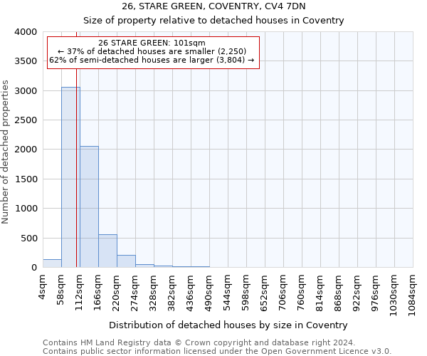 26, STARE GREEN, COVENTRY, CV4 7DN: Size of property relative to detached houses in Coventry