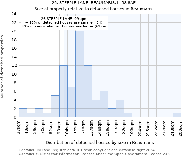 26, STEEPLE LANE, BEAUMARIS, LL58 8AE: Size of property relative to detached houses in Beaumaris