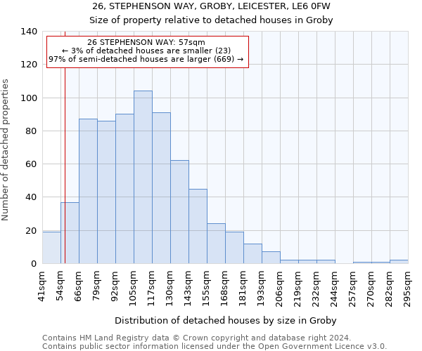 26, STEPHENSON WAY, GROBY, LEICESTER, LE6 0FW: Size of property relative to detached houses in Groby