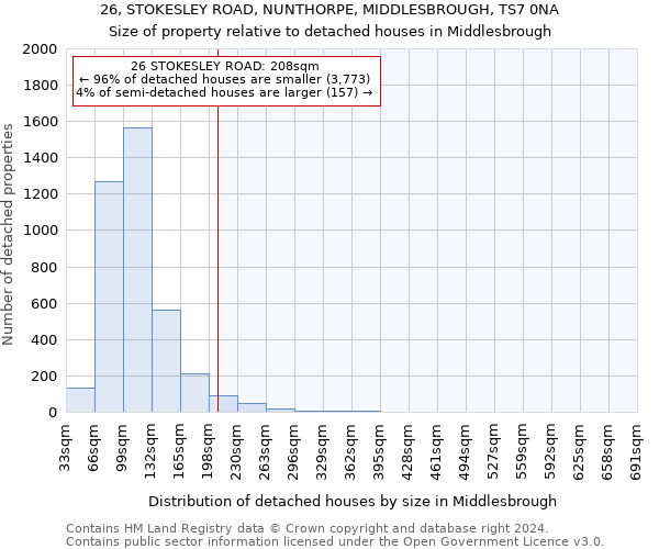 26, STOKESLEY ROAD, NUNTHORPE, MIDDLESBROUGH, TS7 0NA: Size of property relative to detached houses in Middlesbrough