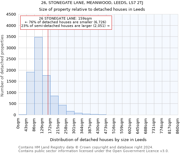 26, STONEGATE LANE, MEANWOOD, LEEDS, LS7 2TJ: Size of property relative to detached houses in Leeds