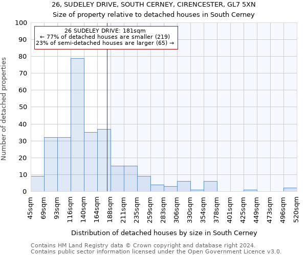 26, SUDELEY DRIVE, SOUTH CERNEY, CIRENCESTER, GL7 5XN: Size of property relative to detached houses in South Cerney