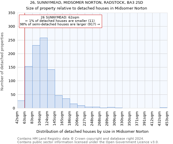 26, SUNNYMEAD, MIDSOMER NORTON, RADSTOCK, BA3 2SD: Size of property relative to detached houses in Midsomer Norton