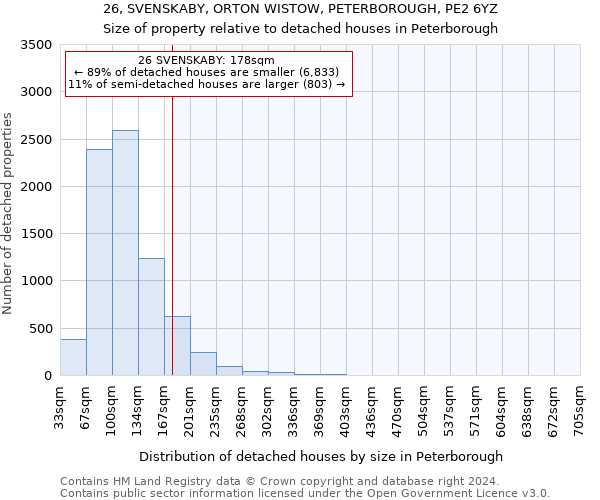 26, SVENSKABY, ORTON WISTOW, PETERBOROUGH, PE2 6YZ: Size of property relative to detached houses in Peterborough