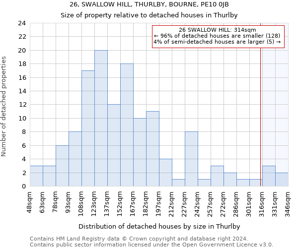 26, SWALLOW HILL, THURLBY, BOURNE, PE10 0JB: Size of property relative to detached houses in Thurlby