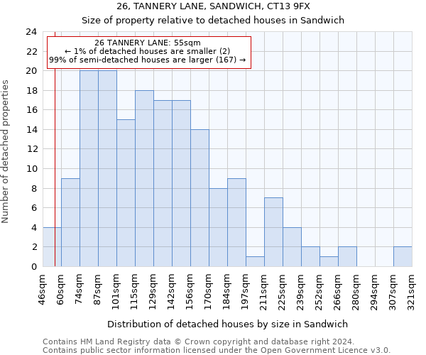 26, TANNERY LANE, SANDWICH, CT13 9FX: Size of property relative to detached houses in Sandwich