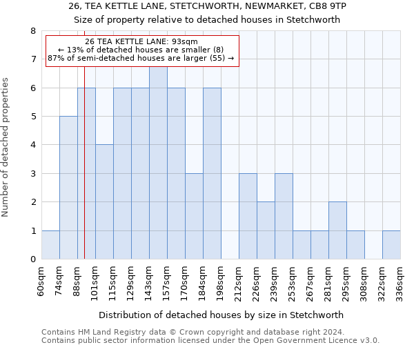 26, TEA KETTLE LANE, STETCHWORTH, NEWMARKET, CB8 9TP: Size of property relative to detached houses in Stetchworth