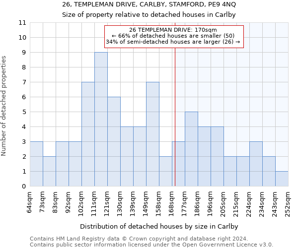 26, TEMPLEMAN DRIVE, CARLBY, STAMFORD, PE9 4NQ: Size of property relative to detached houses in Carlby