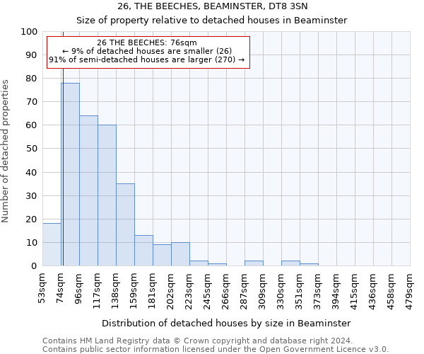 26, THE BEECHES, BEAMINSTER, DT8 3SN: Size of property relative to detached houses in Beaminster