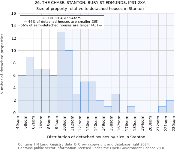 26, THE CHASE, STANTON, BURY ST EDMUNDS, IP31 2XA: Size of property relative to detached houses in Stanton