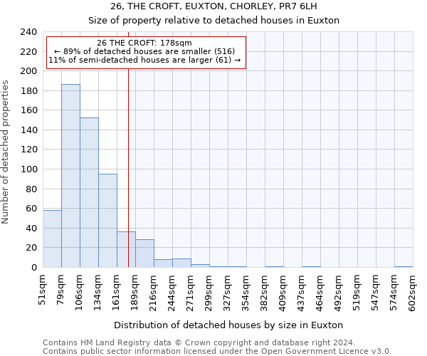 26, THE CROFT, EUXTON, CHORLEY, PR7 6LH: Size of property relative to detached houses in Euxton