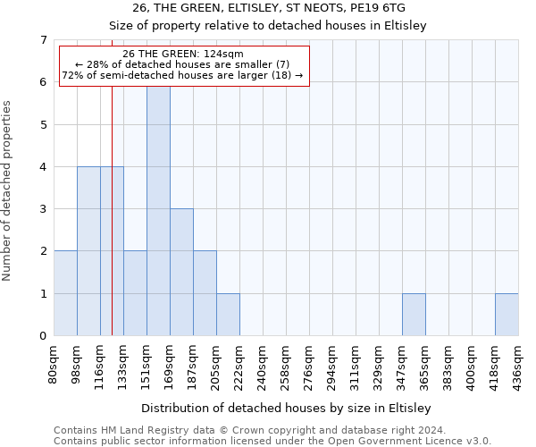 26, THE GREEN, ELTISLEY, ST NEOTS, PE19 6TG: Size of property relative to detached houses in Eltisley