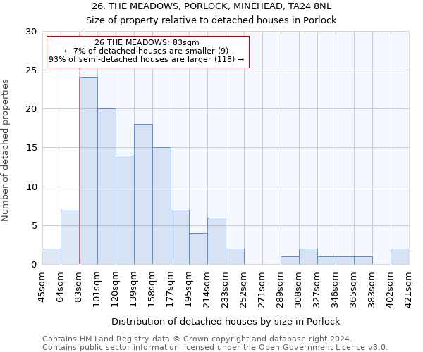 26, THE MEADOWS, PORLOCK, MINEHEAD, TA24 8NL: Size of property relative to detached houses in Porlock