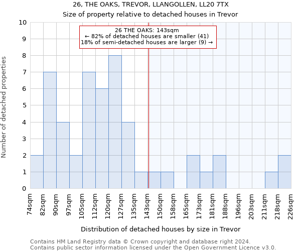 26, THE OAKS, TREVOR, LLANGOLLEN, LL20 7TX: Size of property relative to detached houses in Trevor