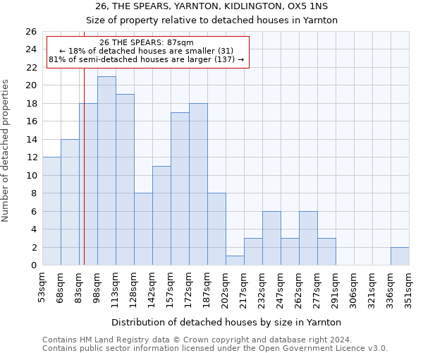 26, THE SPEARS, YARNTON, KIDLINGTON, OX5 1NS: Size of property relative to detached houses in Yarnton