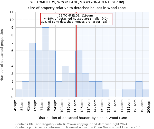 26, TOMFIELDS, WOOD LANE, STOKE-ON-TRENT, ST7 8PJ: Size of property relative to detached houses in Wood Lane