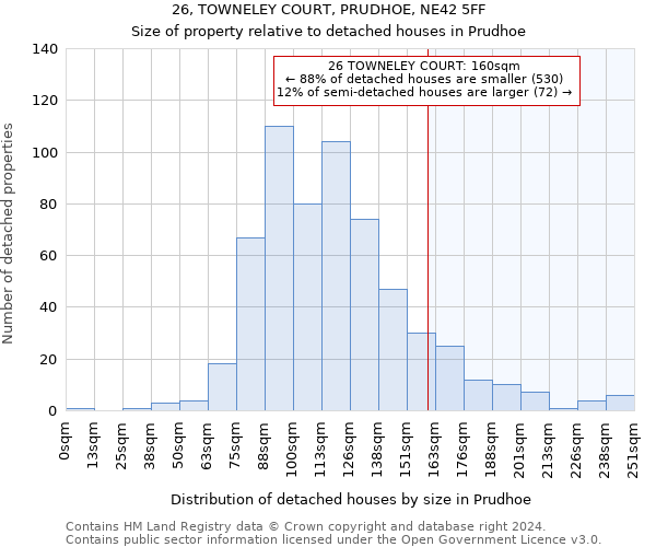 26, TOWNELEY COURT, PRUDHOE, NE42 5FF: Size of property relative to detached houses in Prudhoe